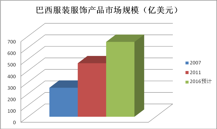 巴西服装服饰产品市场规模