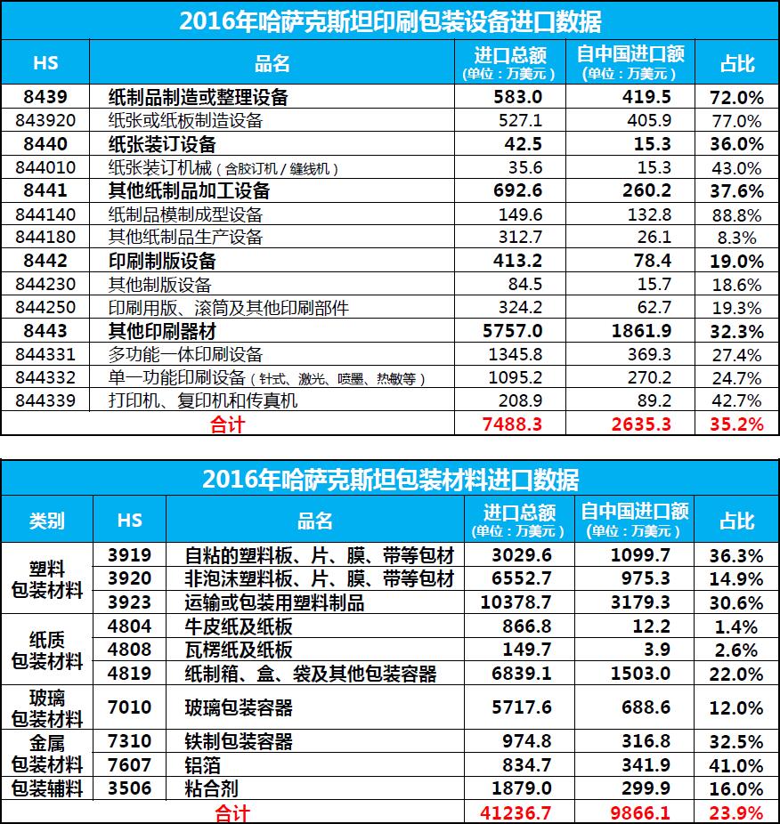 哈萨克斯坦印刷包装行业市场报告