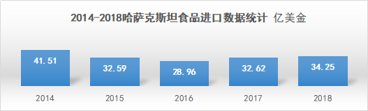 哈萨克斯坦食品市场进口数据