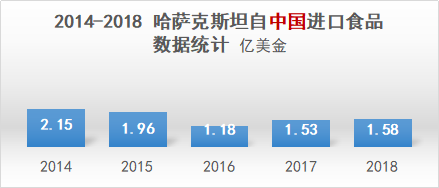 哈萨克斯坦自中国进口食品数据