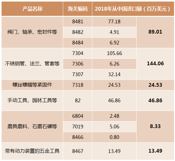 哈萨克斯坦五金工具市场报告